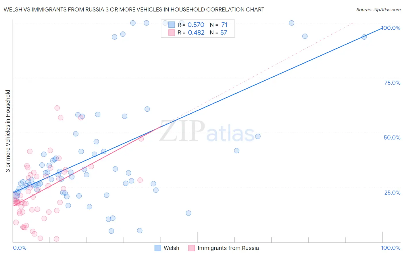 Welsh vs Immigrants from Russia 3 or more Vehicles in Household