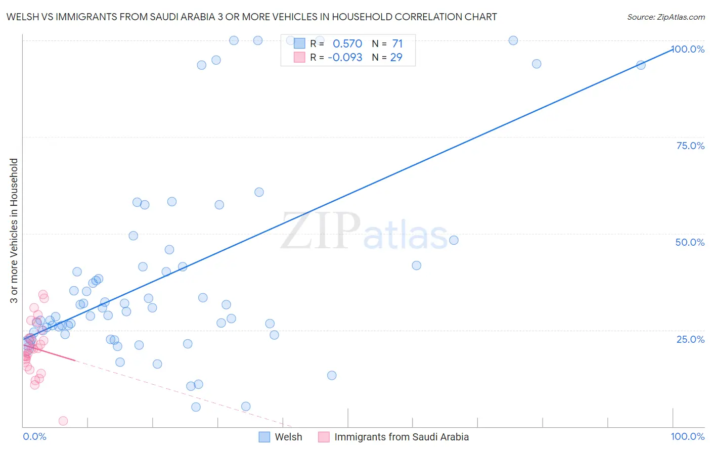 Welsh vs Immigrants from Saudi Arabia 3 or more Vehicles in Household