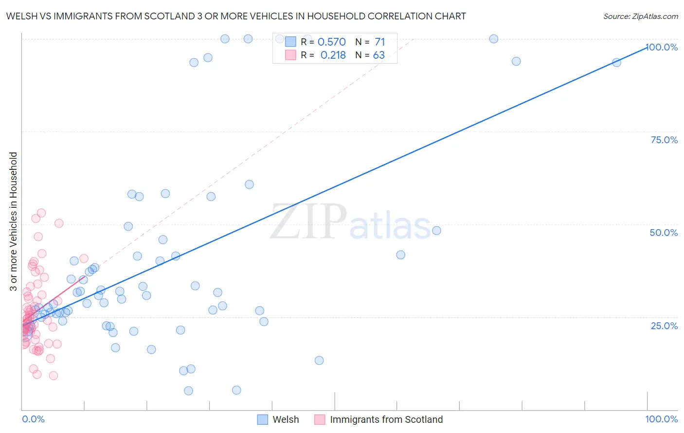 Welsh vs Immigrants from Scotland 3 or more Vehicles in Household