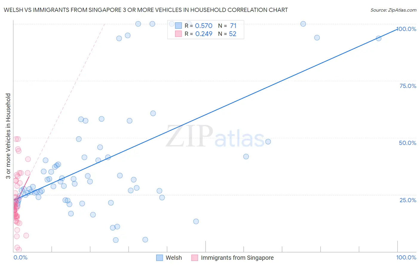 Welsh vs Immigrants from Singapore 3 or more Vehicles in Household