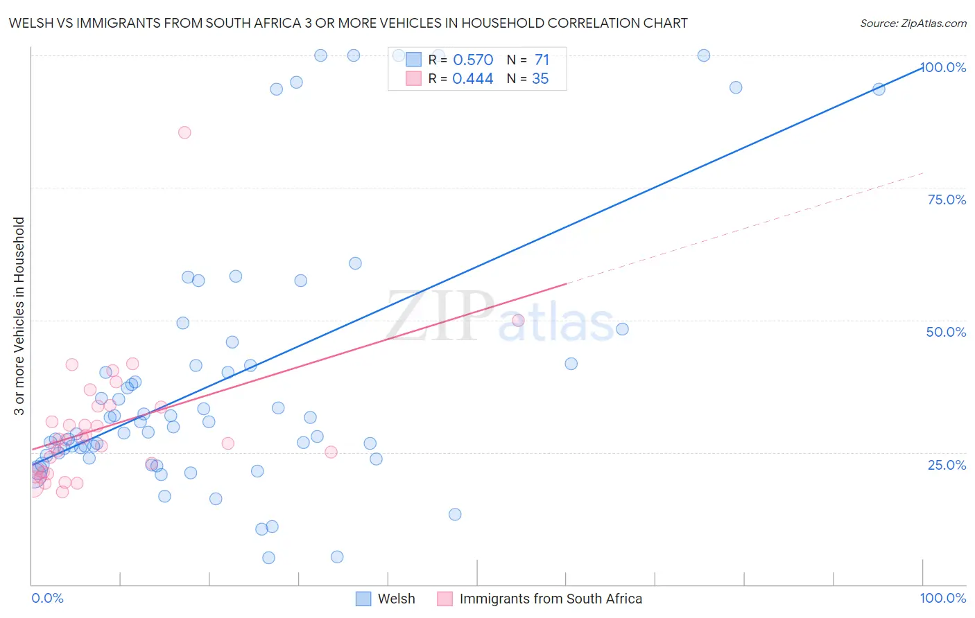 Welsh vs Immigrants from South Africa 3 or more Vehicles in Household