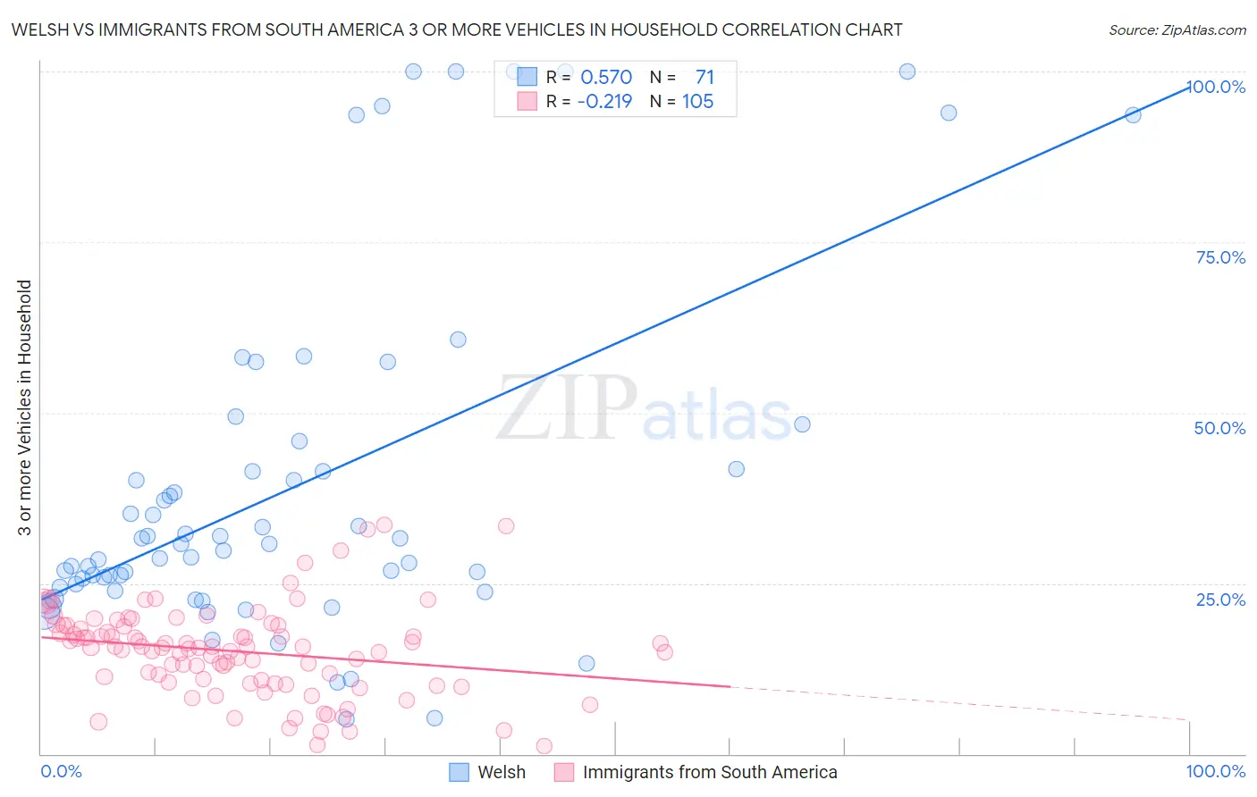 Welsh vs Immigrants from South America 3 or more Vehicles in Household