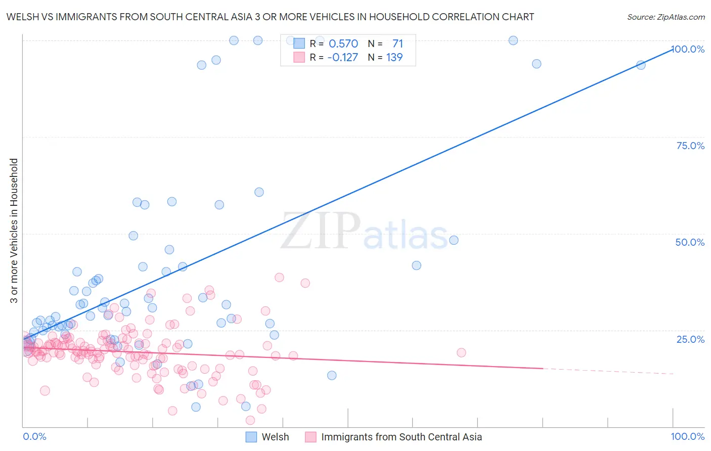 Welsh vs Immigrants from South Central Asia 3 or more Vehicles in Household