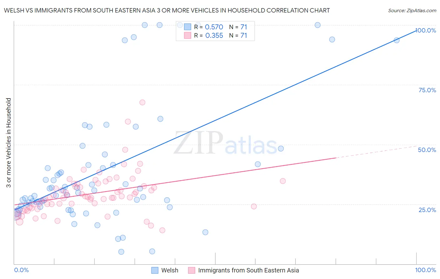 Welsh vs Immigrants from South Eastern Asia 3 or more Vehicles in Household