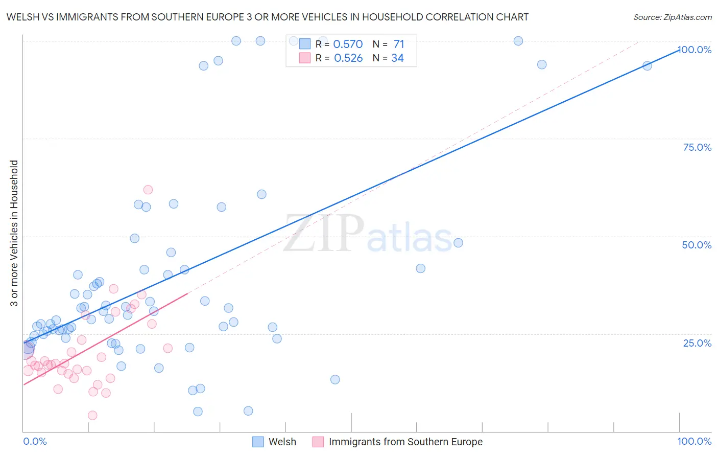 Welsh vs Immigrants from Southern Europe 3 or more Vehicles in Household