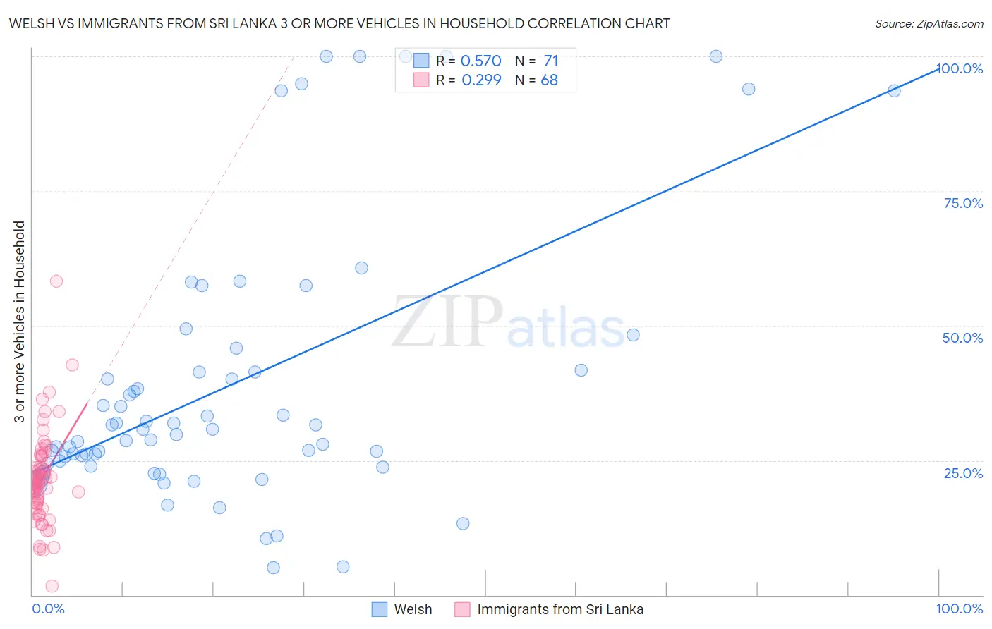 Welsh vs Immigrants from Sri Lanka 3 or more Vehicles in Household