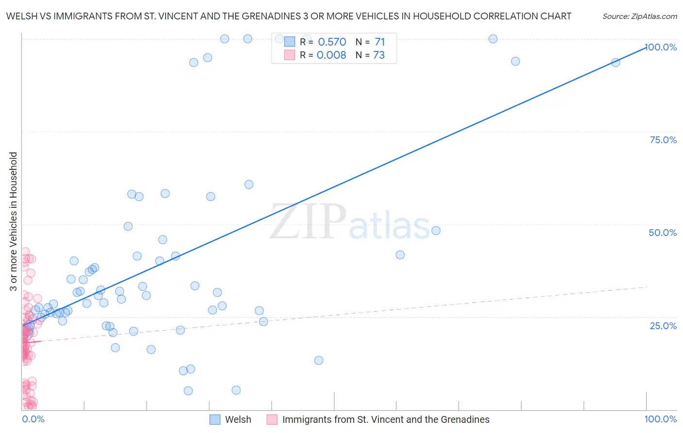 Welsh vs Immigrants from St. Vincent and the Grenadines 3 or more Vehicles in Household