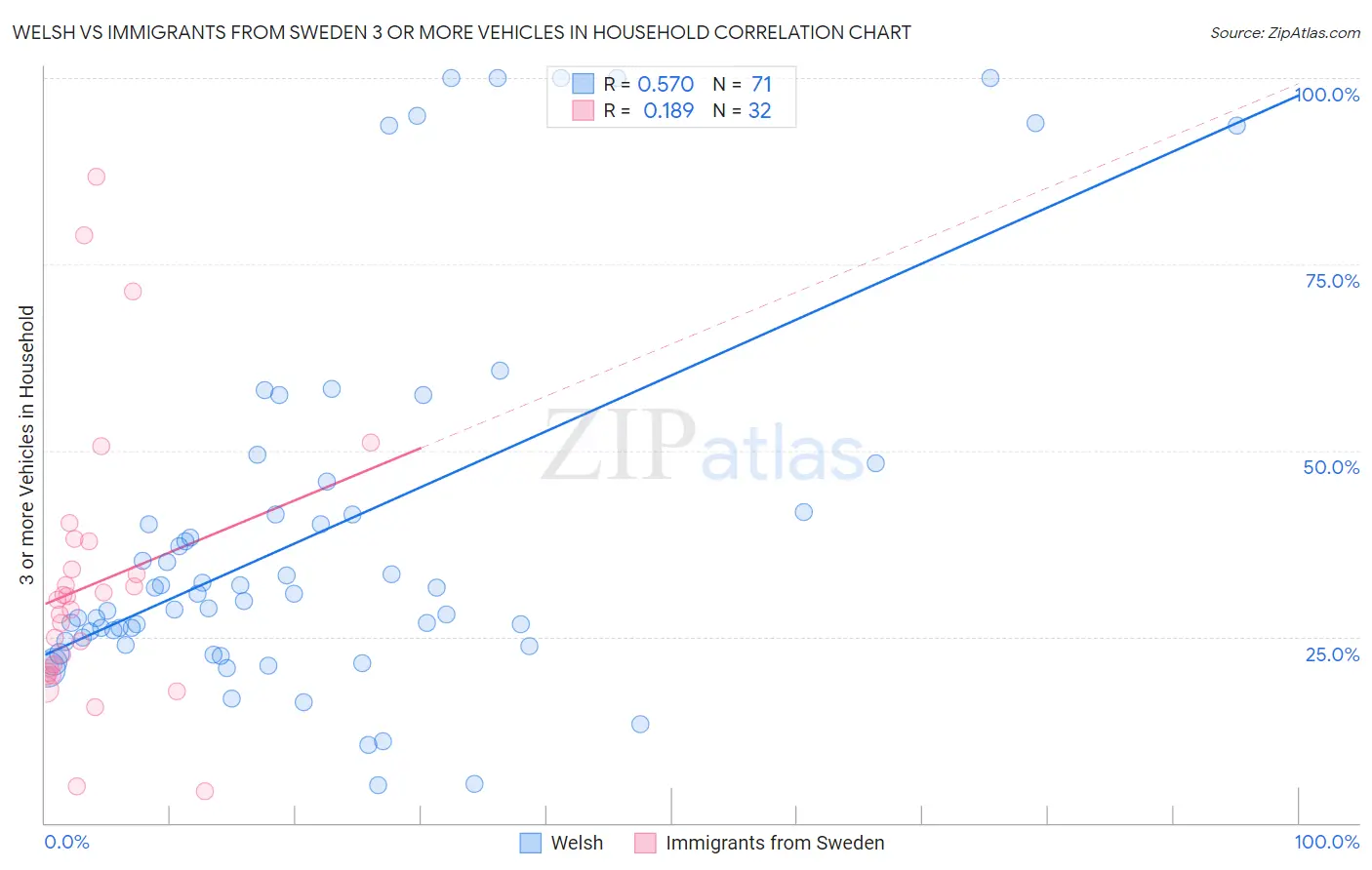 Welsh vs Immigrants from Sweden 3 or more Vehicles in Household