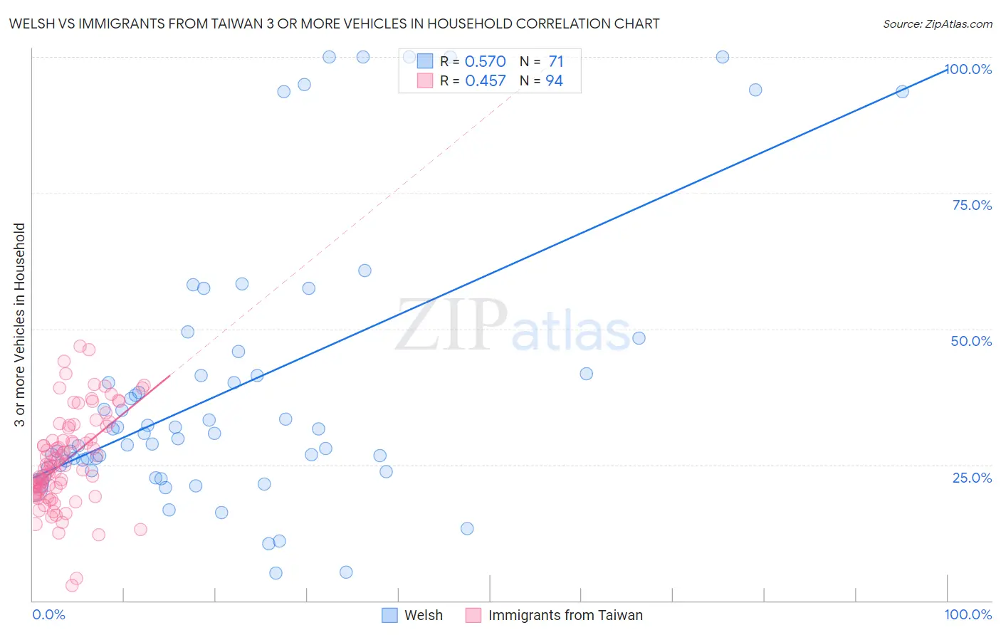 Welsh vs Immigrants from Taiwan 3 or more Vehicles in Household