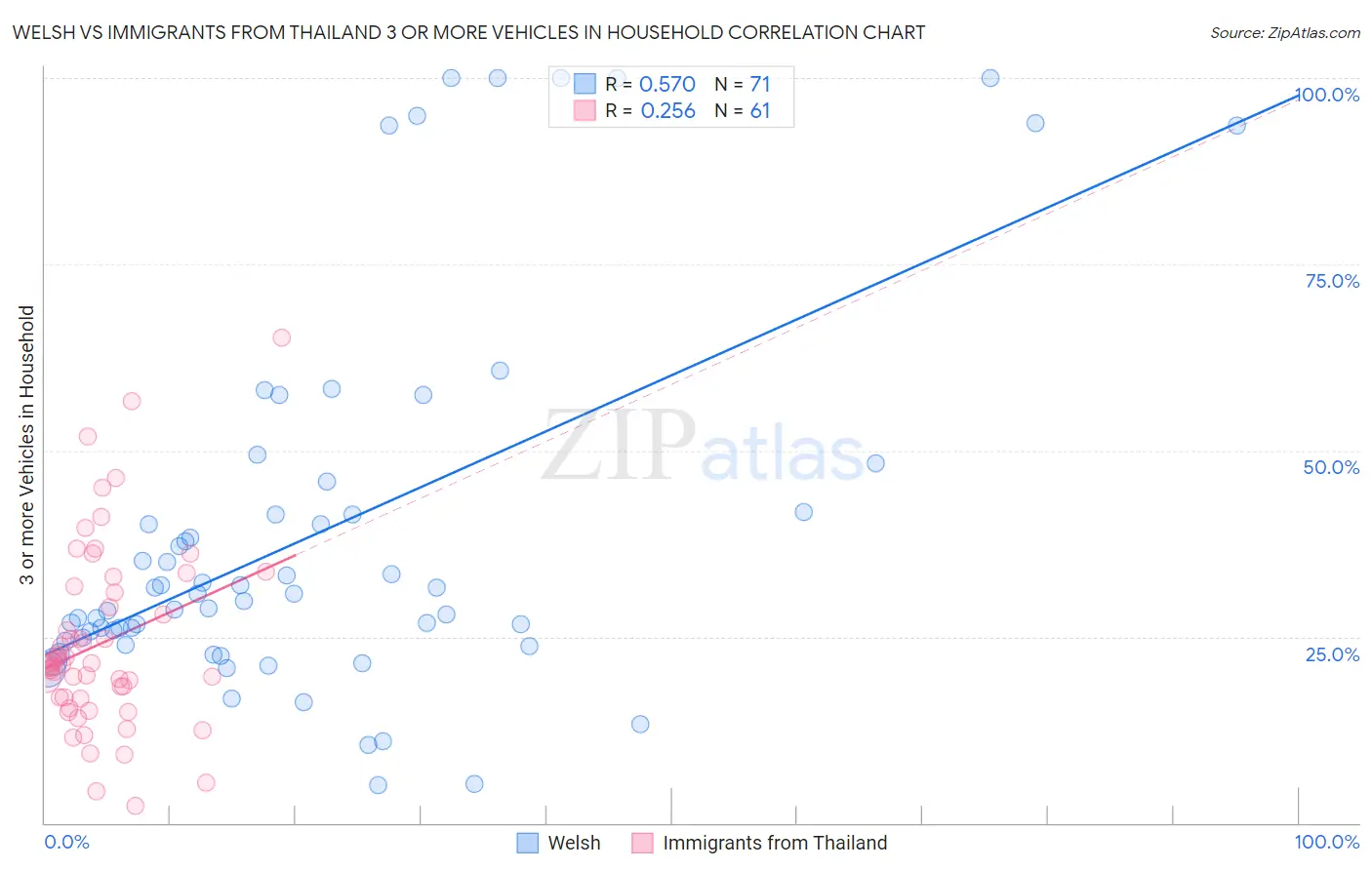 Welsh vs Immigrants from Thailand 3 or more Vehicles in Household