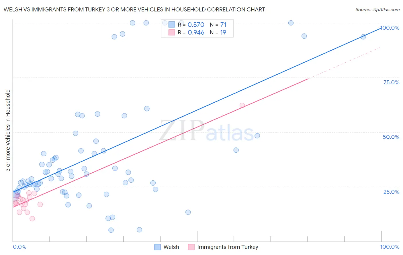 Welsh vs Immigrants from Turkey 3 or more Vehicles in Household