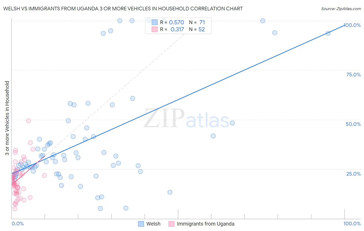 Welsh vs Immigrants from Uganda 3 or more Vehicles in Household