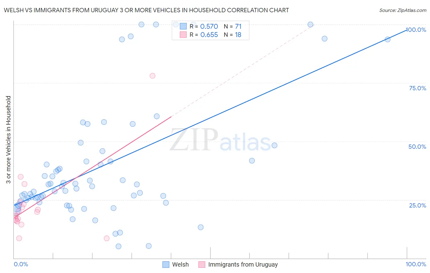 Welsh vs Immigrants from Uruguay 3 or more Vehicles in Household