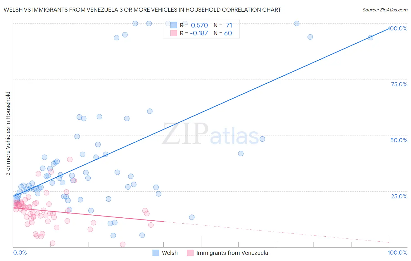 Welsh vs Immigrants from Venezuela 3 or more Vehicles in Household