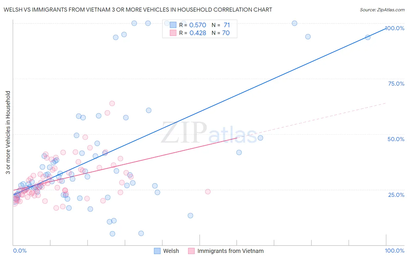 Welsh vs Immigrants from Vietnam 3 or more Vehicles in Household