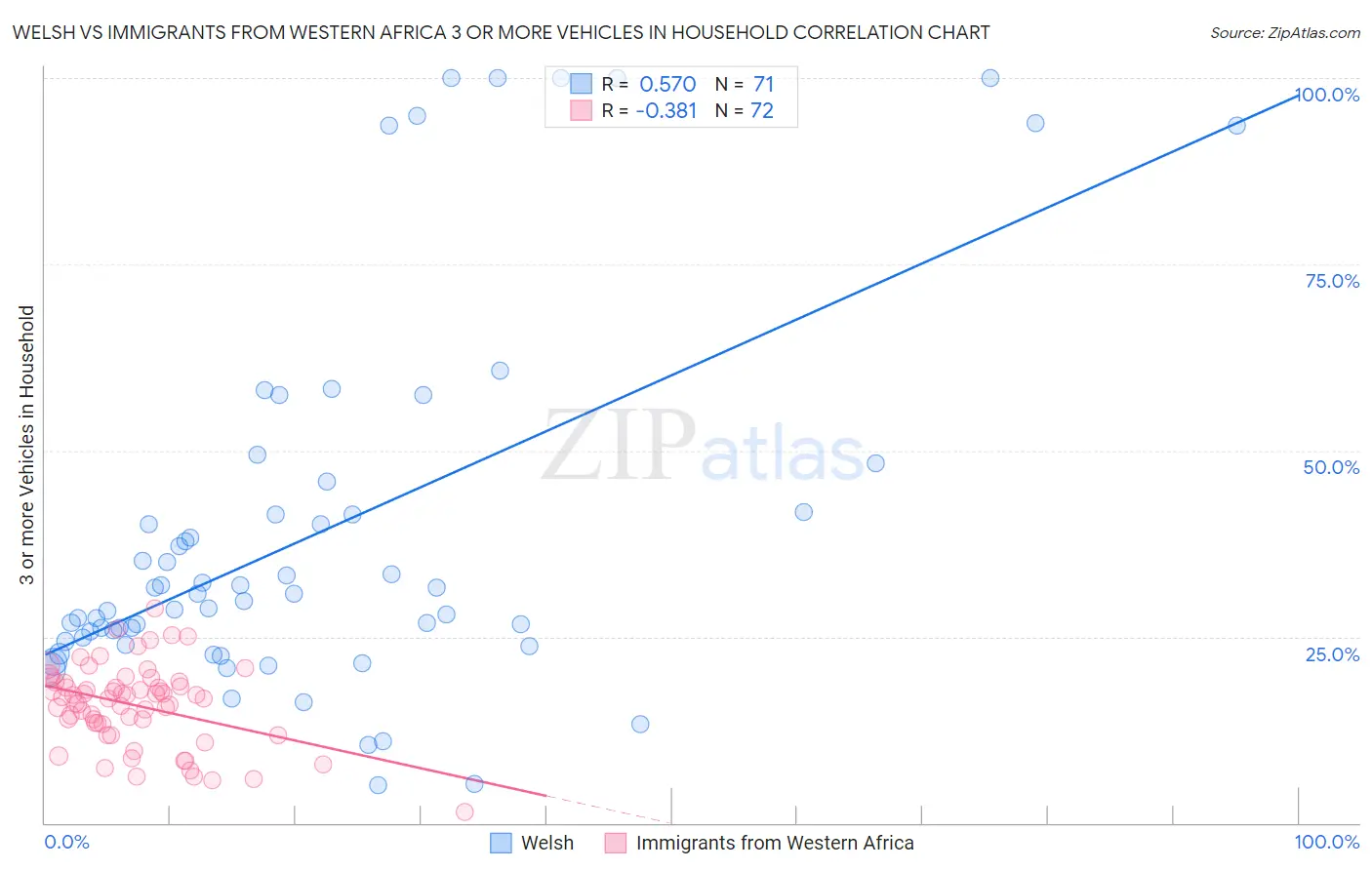 Welsh vs Immigrants from Western Africa 3 or more Vehicles in Household