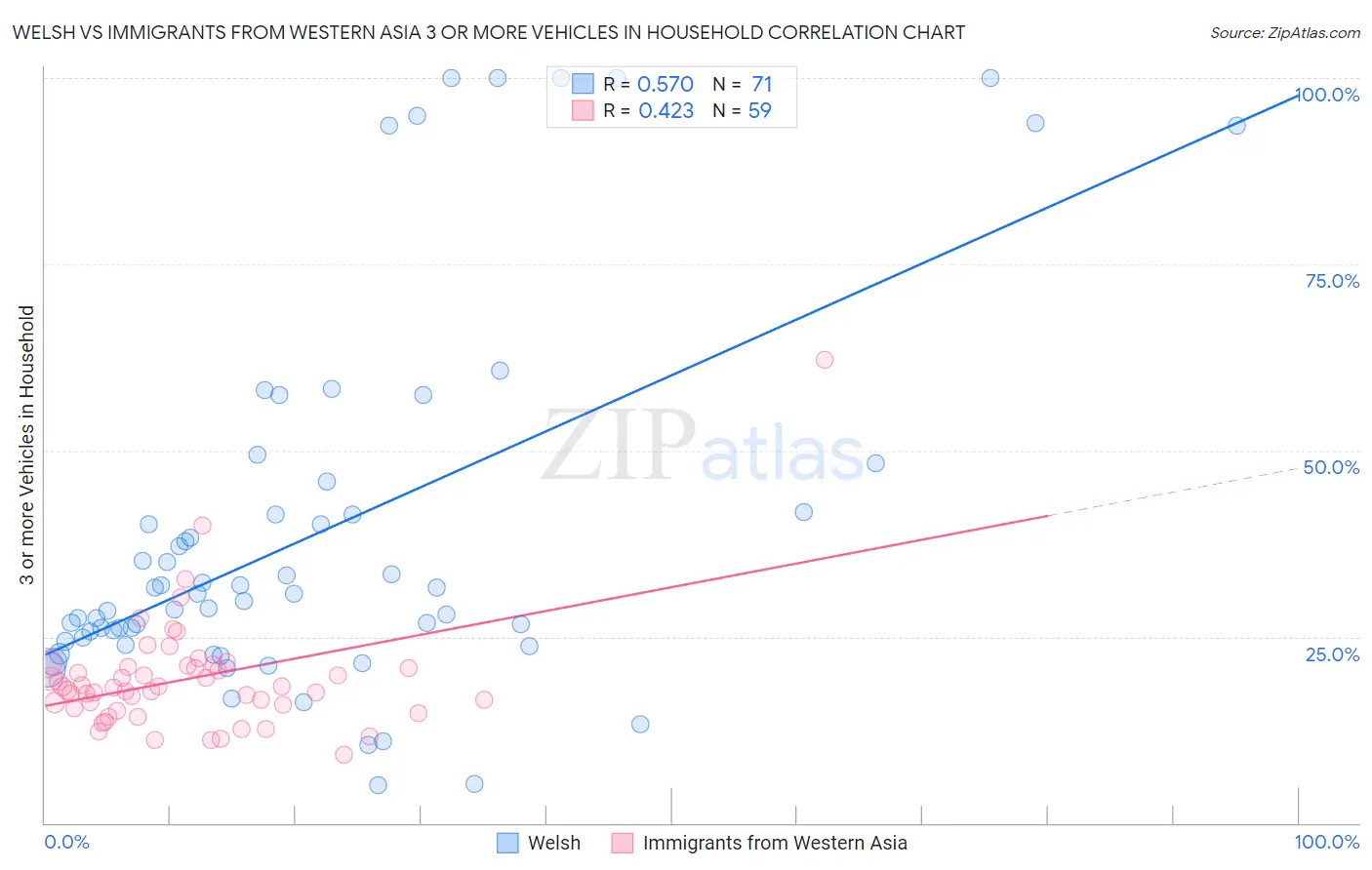 Welsh vs Immigrants from Western Asia 3 or more Vehicles in Household