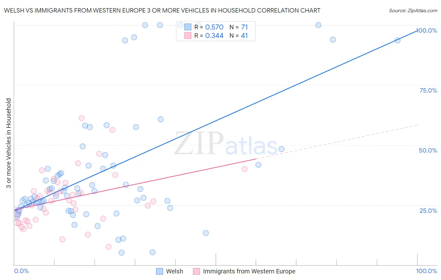 Welsh vs Immigrants from Western Europe 3 or more Vehicles in Household
