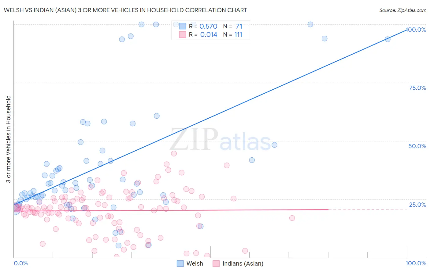 Welsh vs Indian (Asian) 3 or more Vehicles in Household