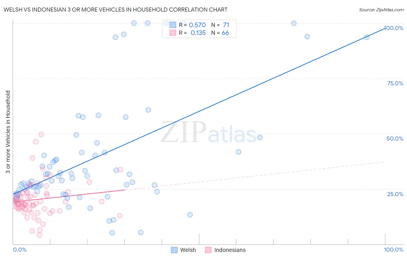 Welsh vs Indonesian 3 or more Vehicles in Household