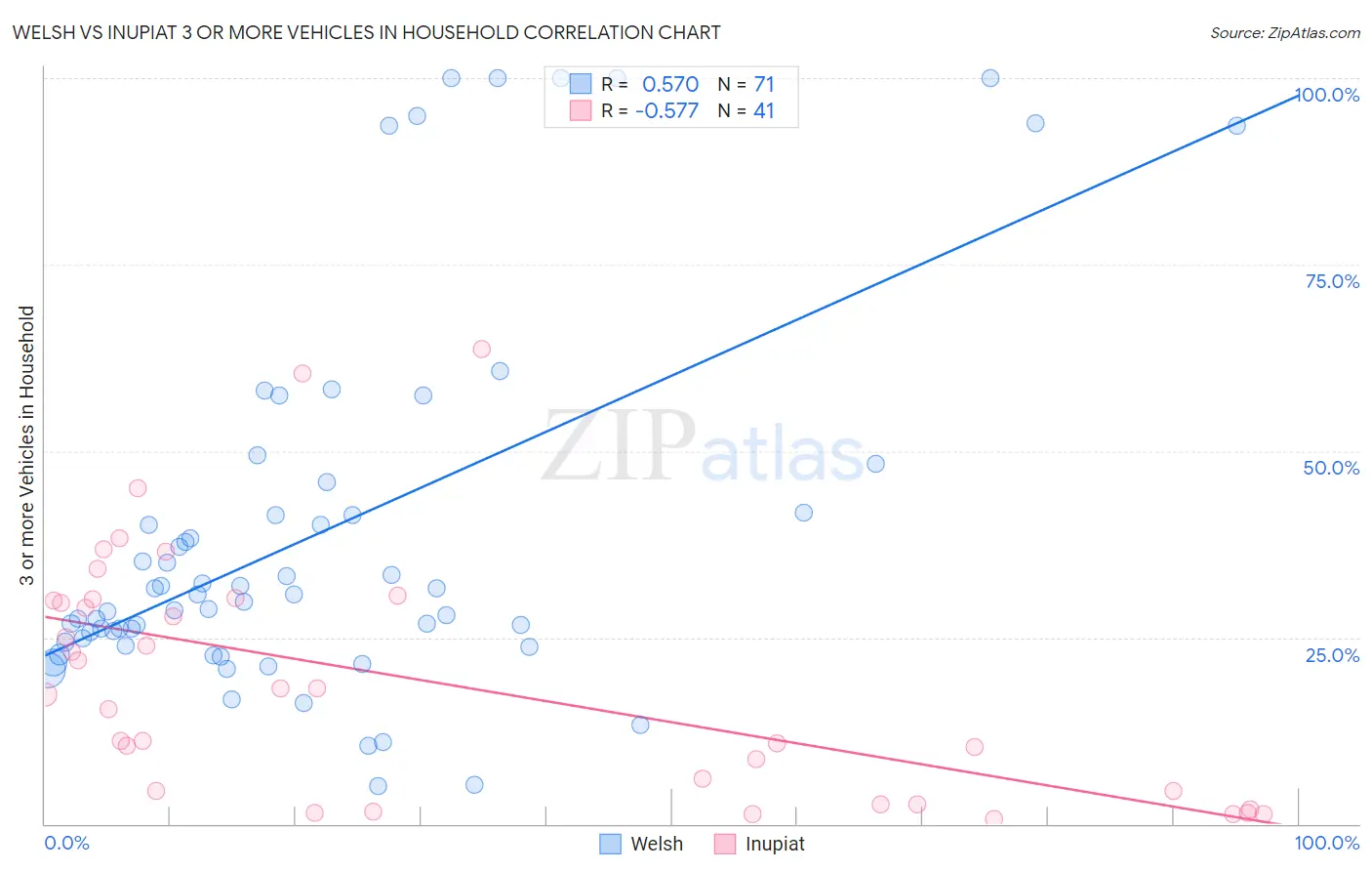 Welsh vs Inupiat 3 or more Vehicles in Household