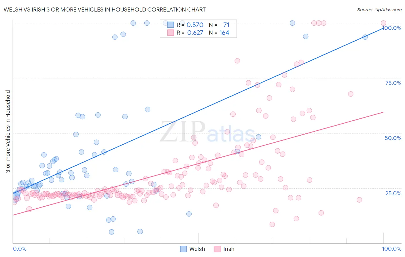 Welsh vs Irish 3 or more Vehicles in Household