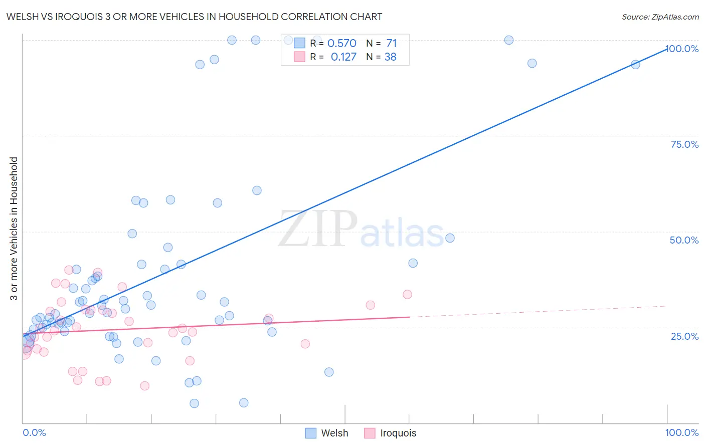 Welsh vs Iroquois 3 or more Vehicles in Household