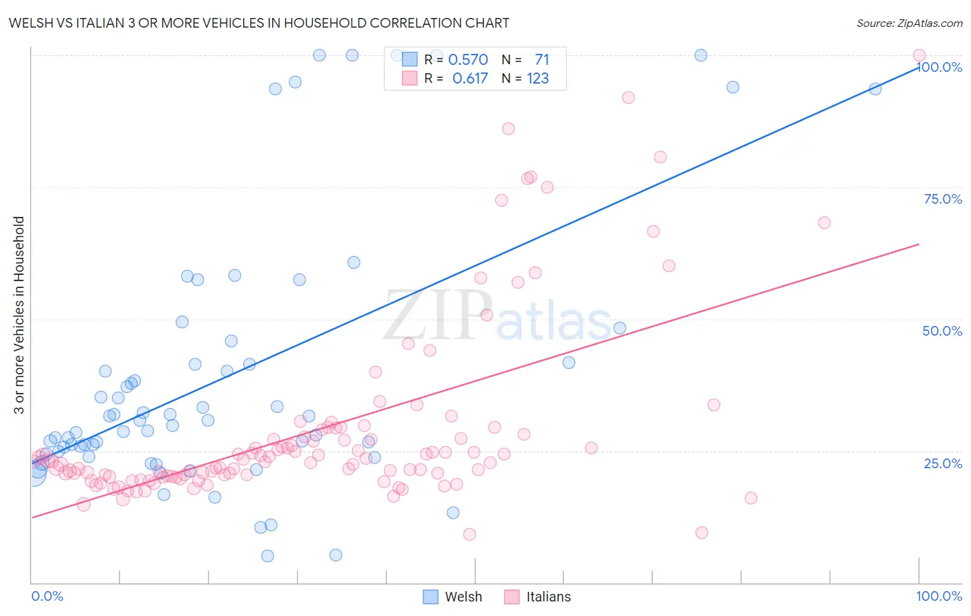 Welsh vs Italian 3 or more Vehicles in Household