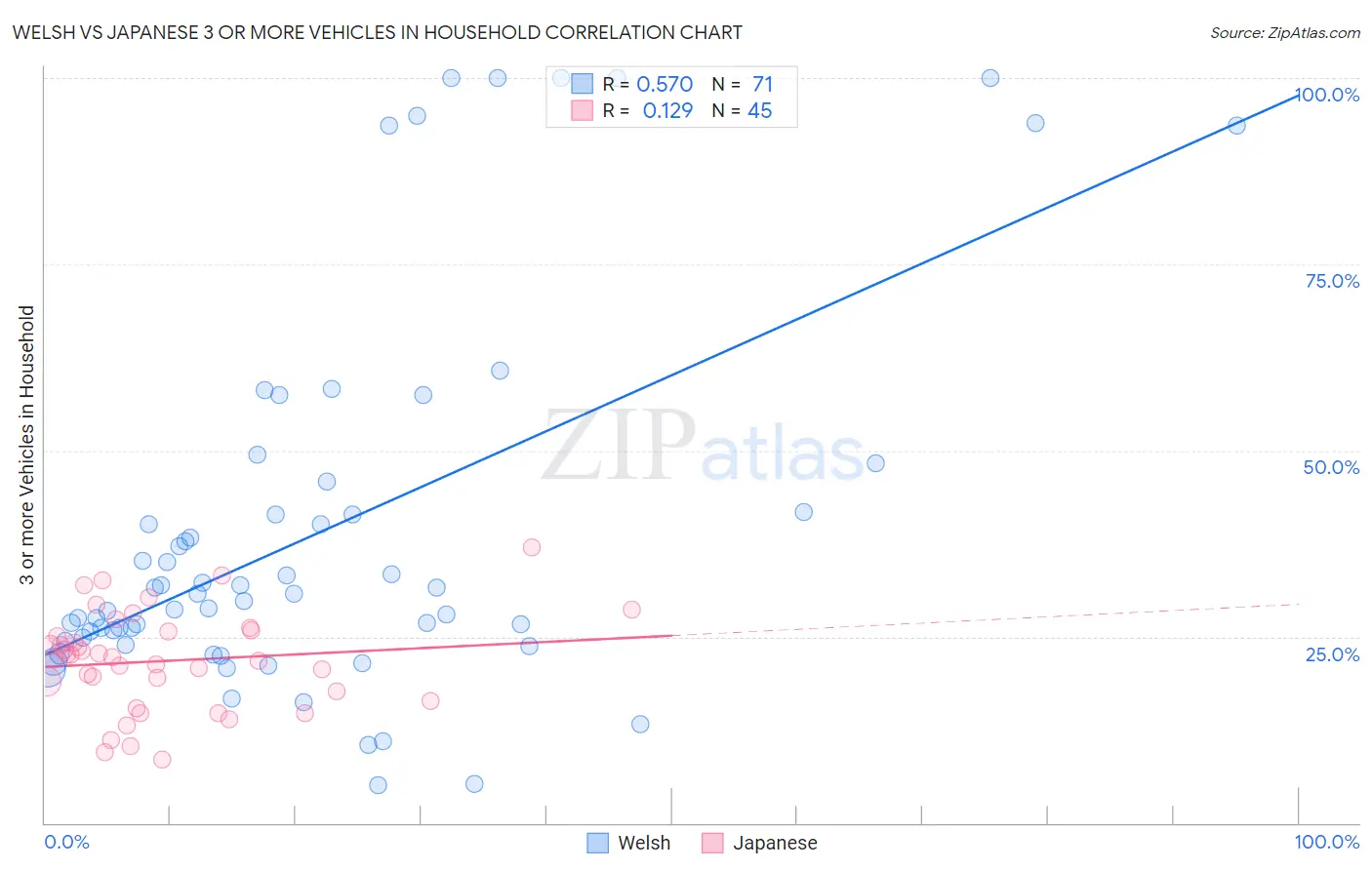 Welsh vs Japanese 3 or more Vehicles in Household