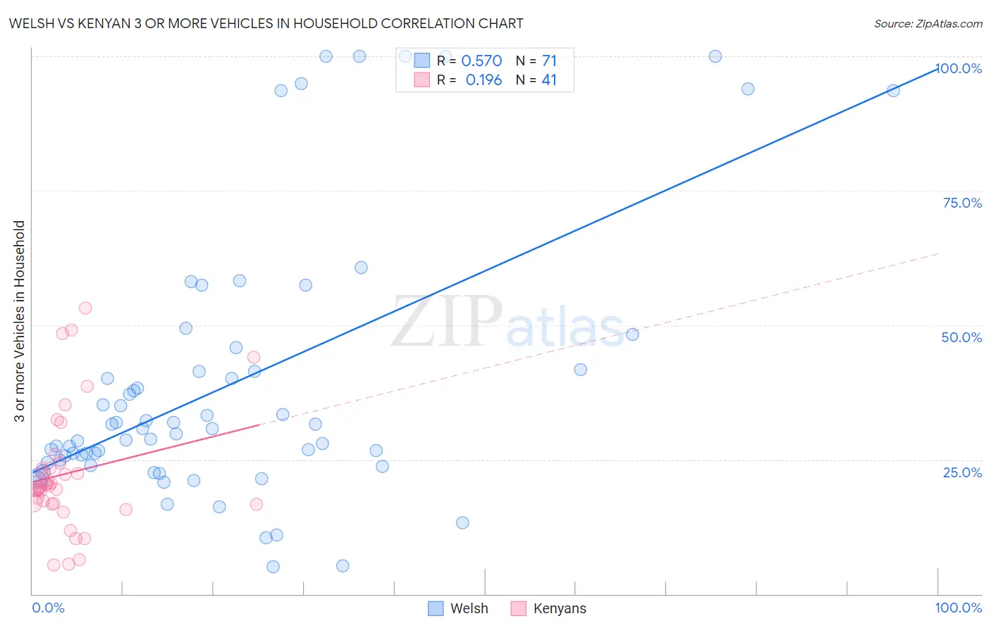Welsh vs Kenyan 3 or more Vehicles in Household