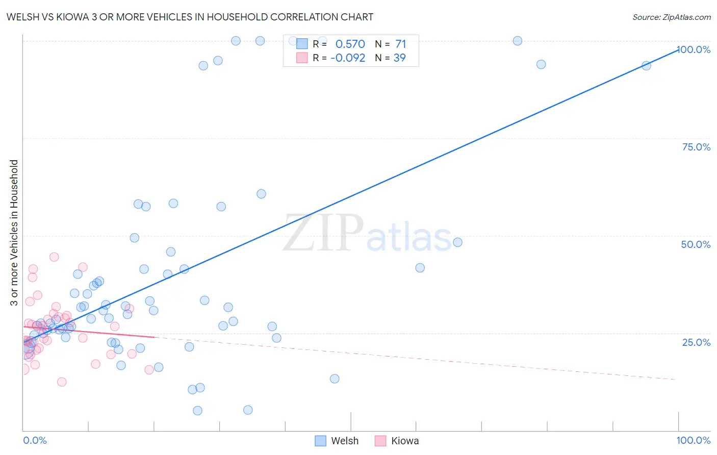 Welsh vs Kiowa 3 or more Vehicles in Household