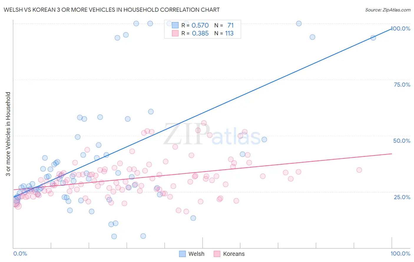 Welsh vs Korean 3 or more Vehicles in Household