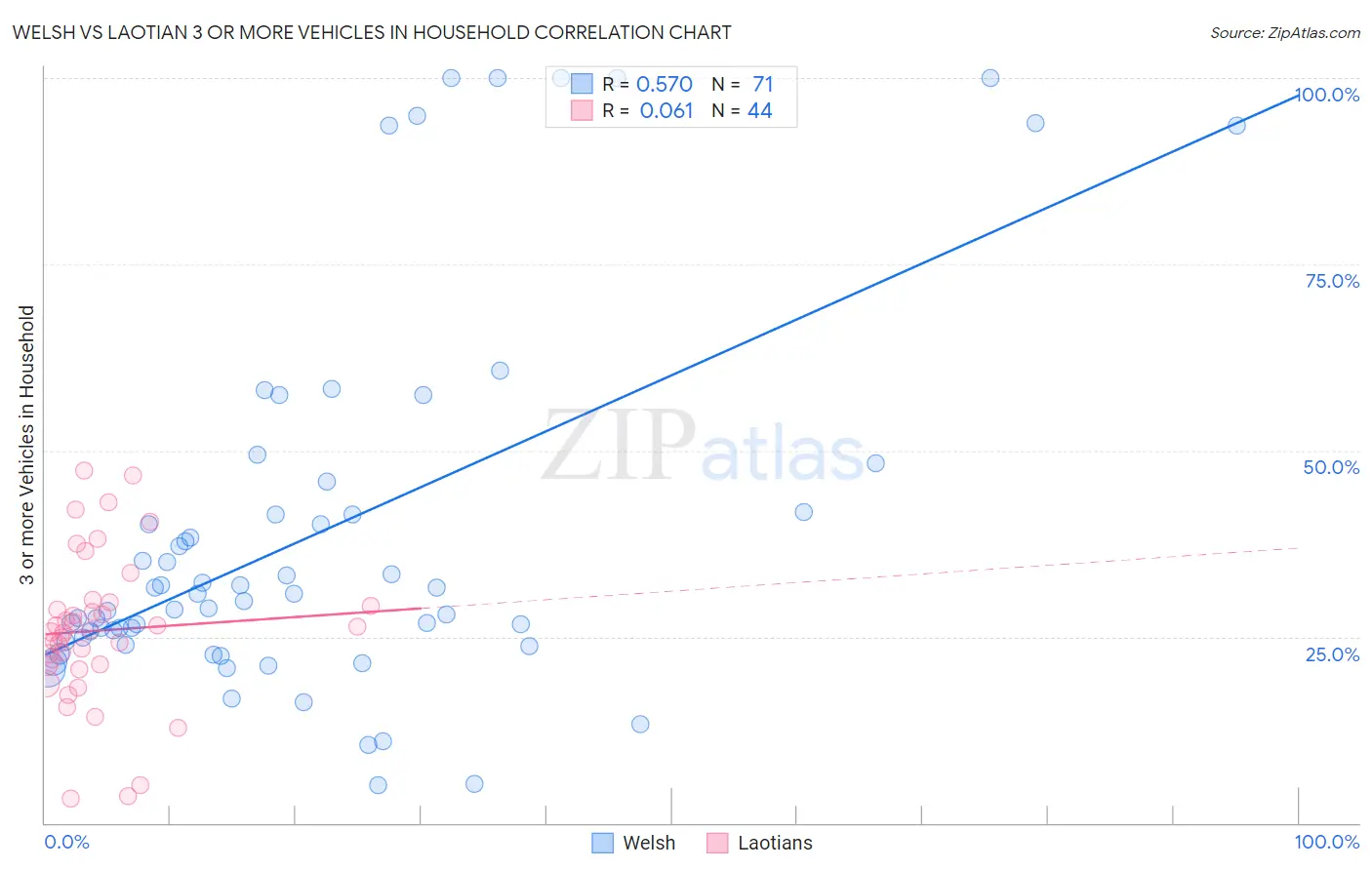 Welsh vs Laotian 3 or more Vehicles in Household