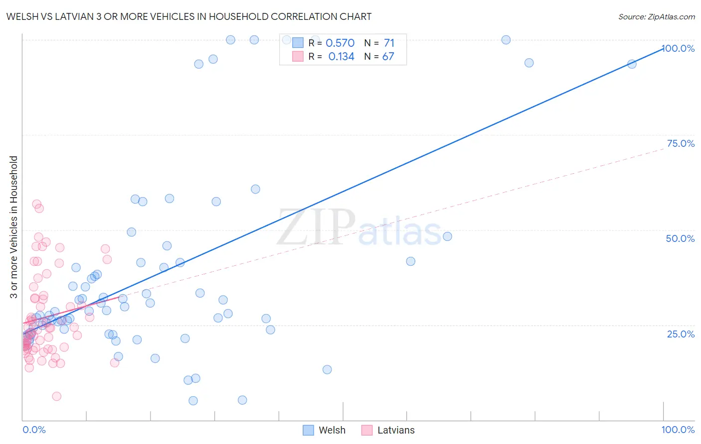 Welsh vs Latvian 3 or more Vehicles in Household