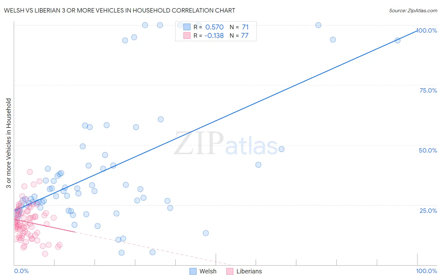 Welsh vs Liberian 3 or more Vehicles in Household