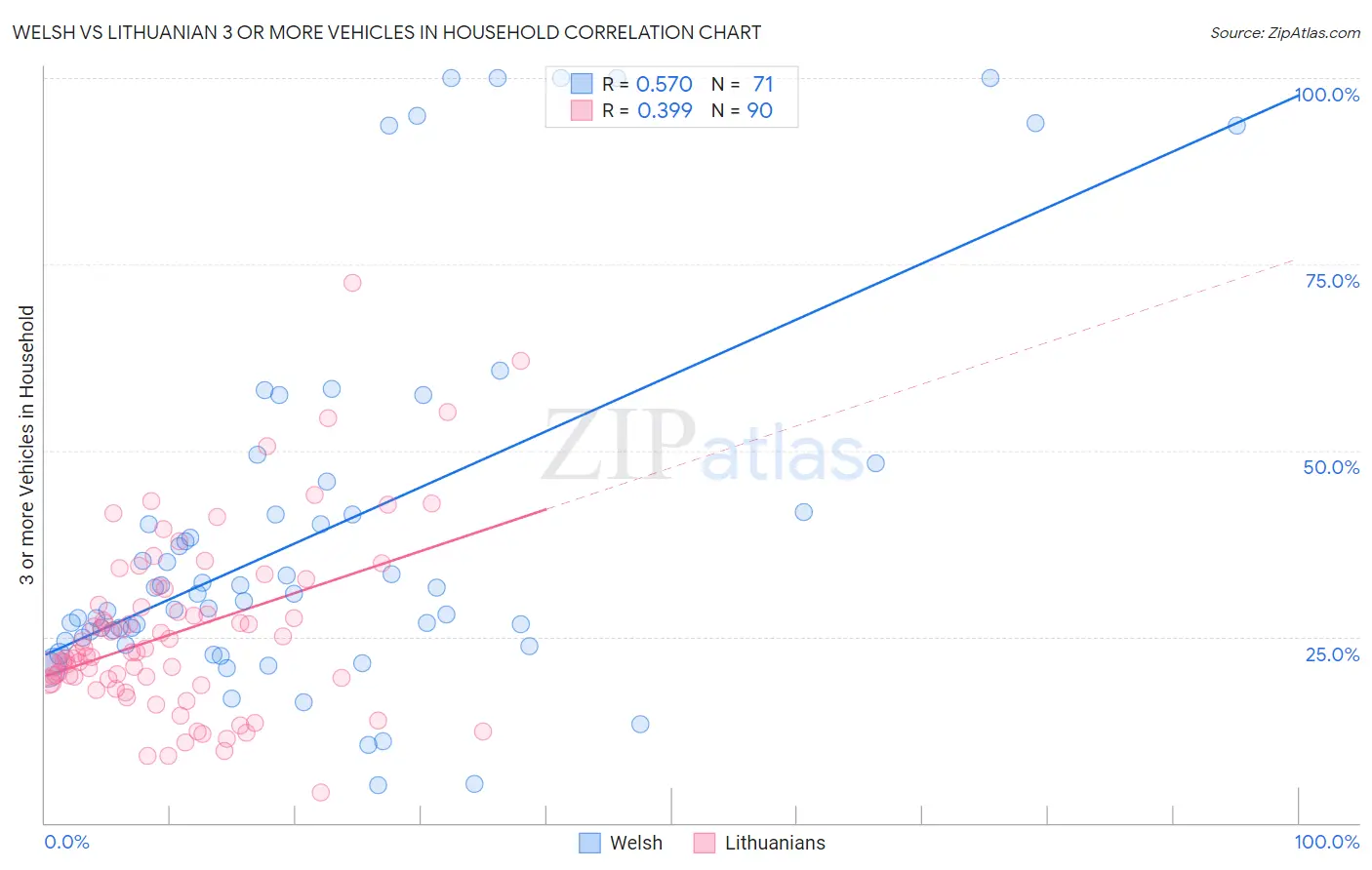 Welsh vs Lithuanian 3 or more Vehicles in Household