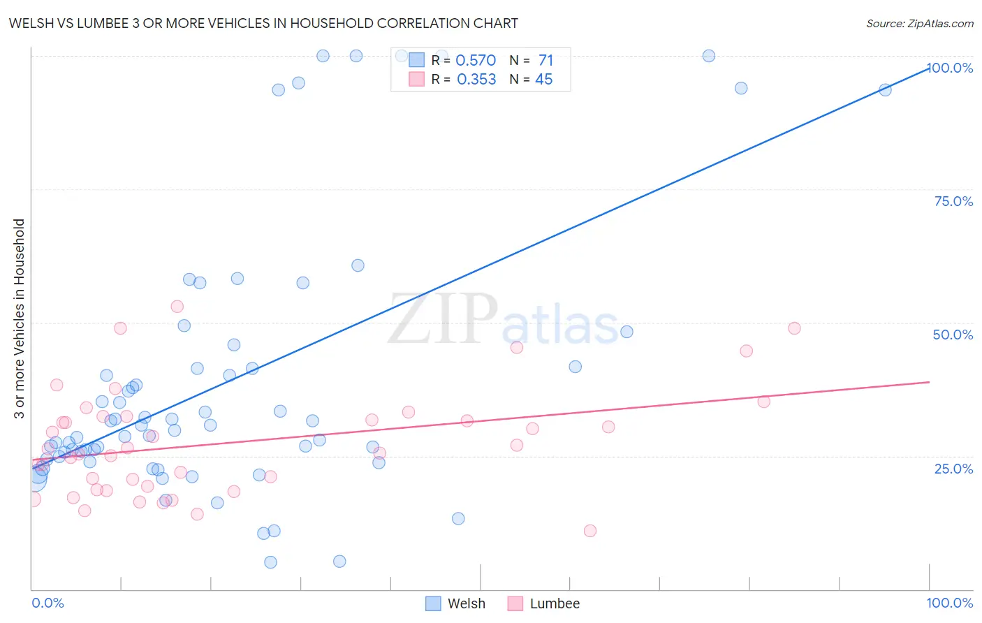 Welsh vs Lumbee 3 or more Vehicles in Household