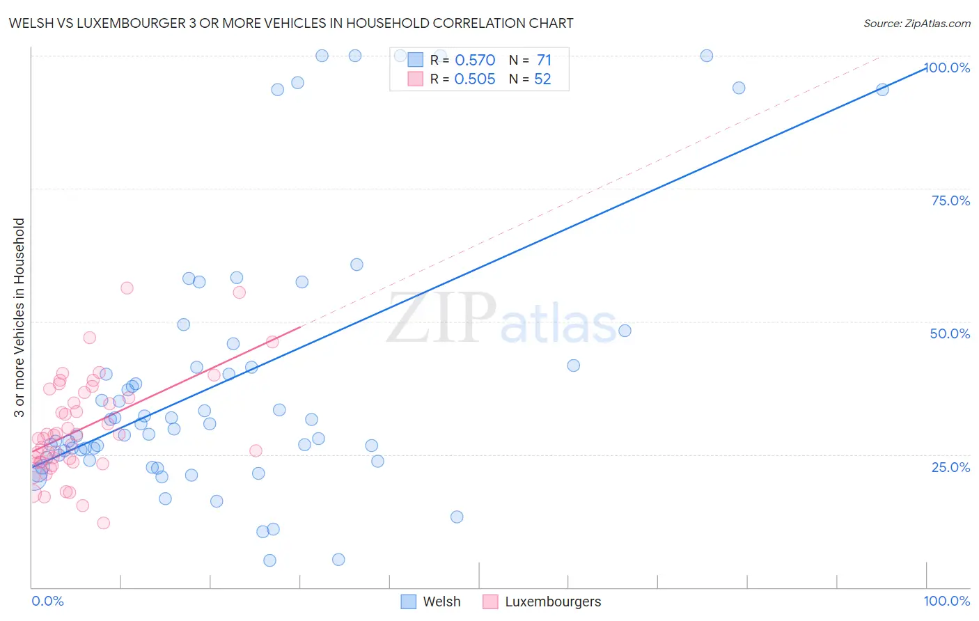 Welsh vs Luxembourger 3 or more Vehicles in Household