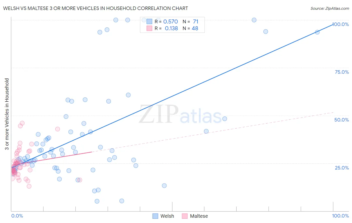 Welsh vs Maltese 3 or more Vehicles in Household