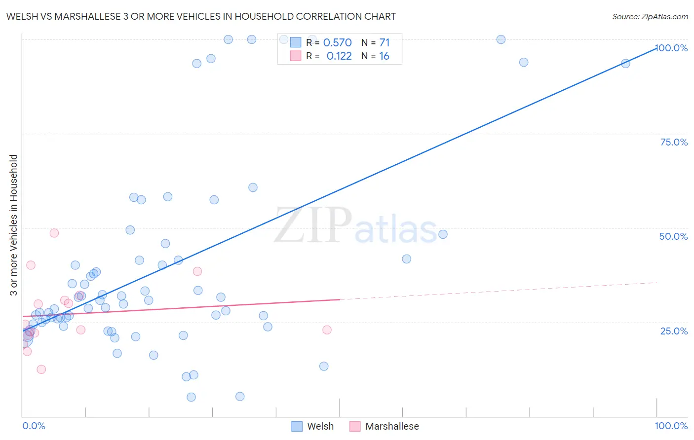 Welsh vs Marshallese 3 or more Vehicles in Household