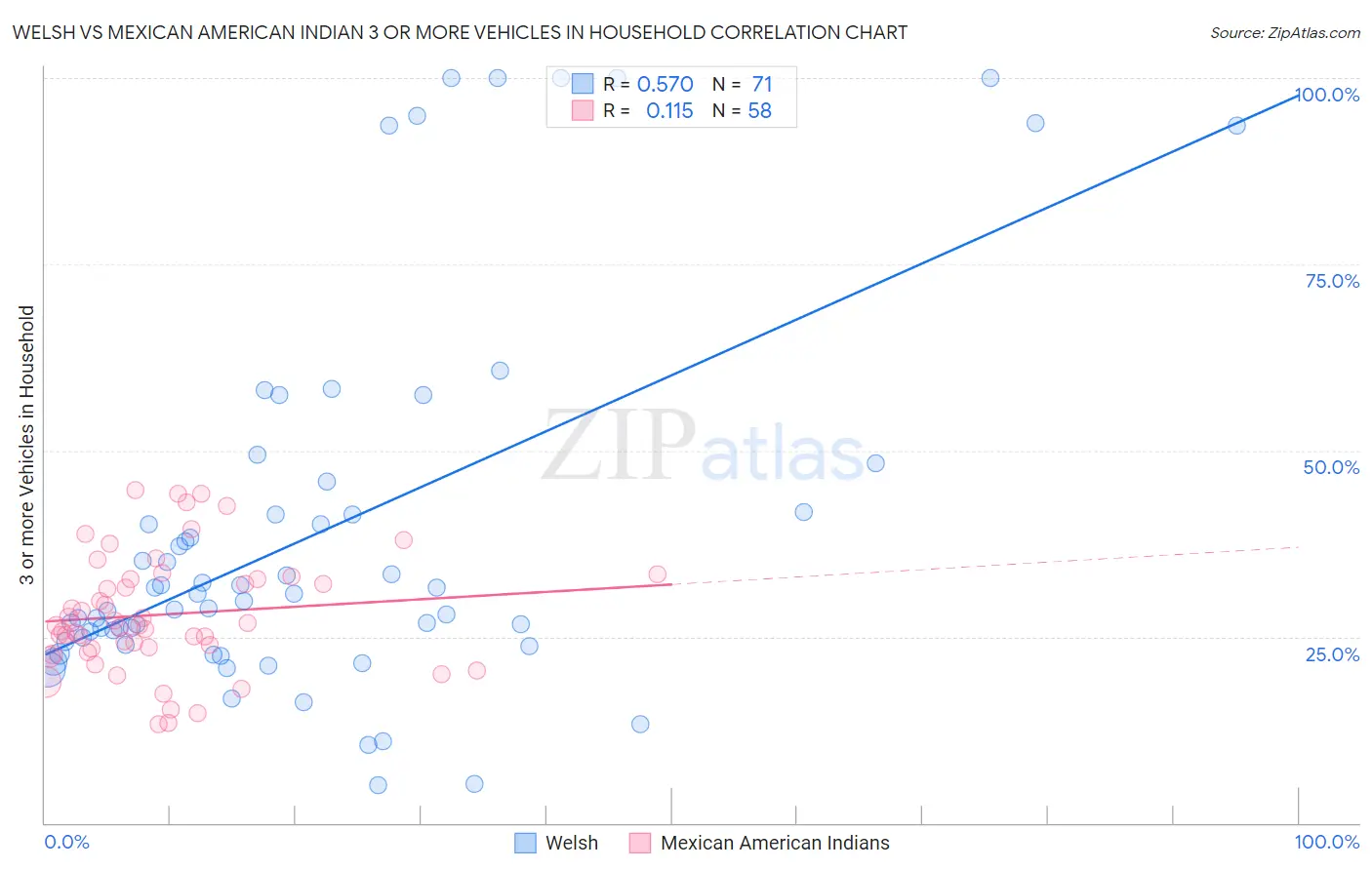 Welsh vs Mexican American Indian 3 or more Vehicles in Household