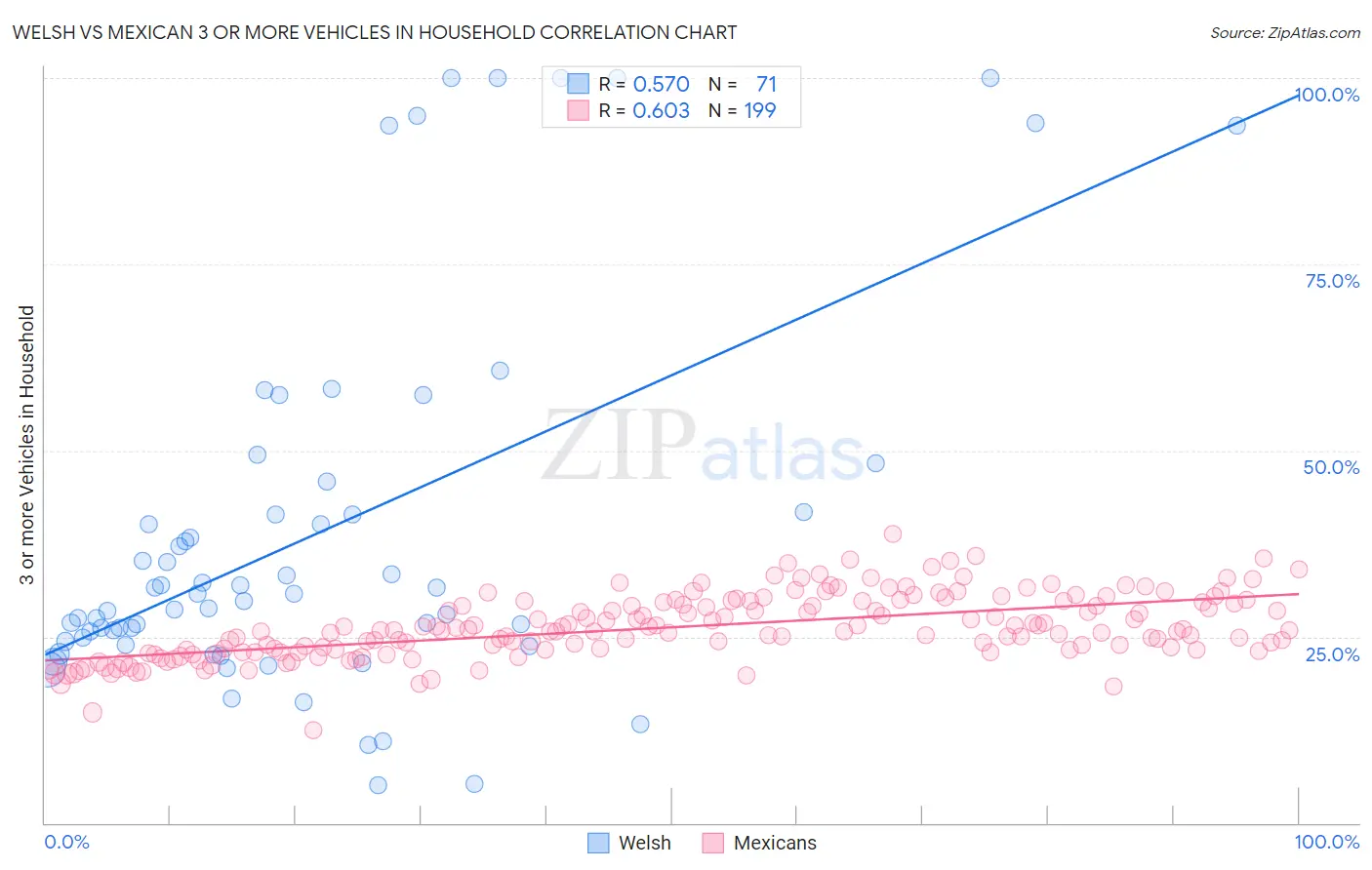 Welsh vs Mexican 3 or more Vehicles in Household