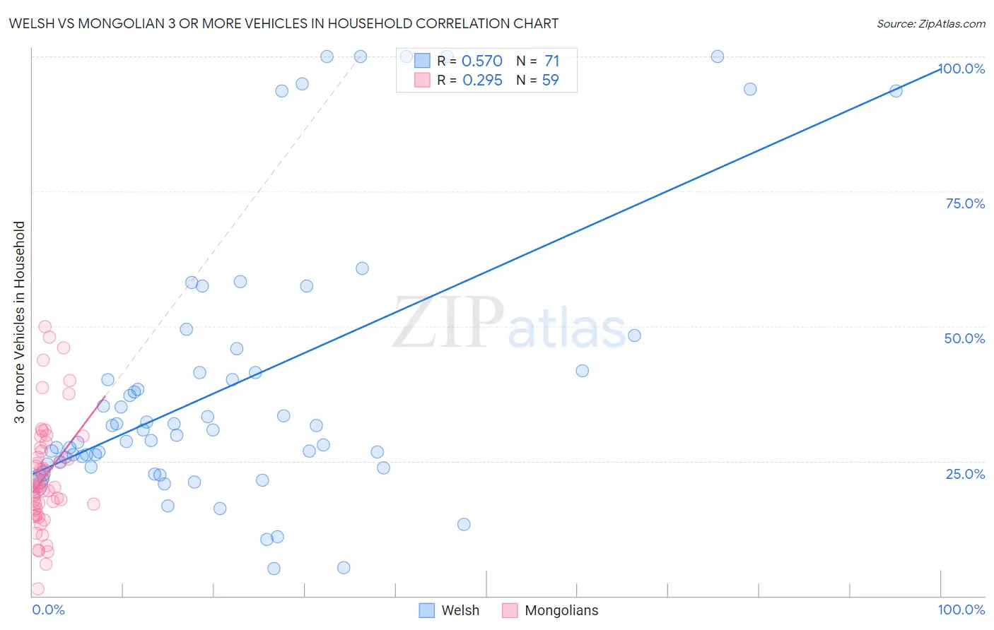 Welsh vs Mongolian 3 or more Vehicles in Household