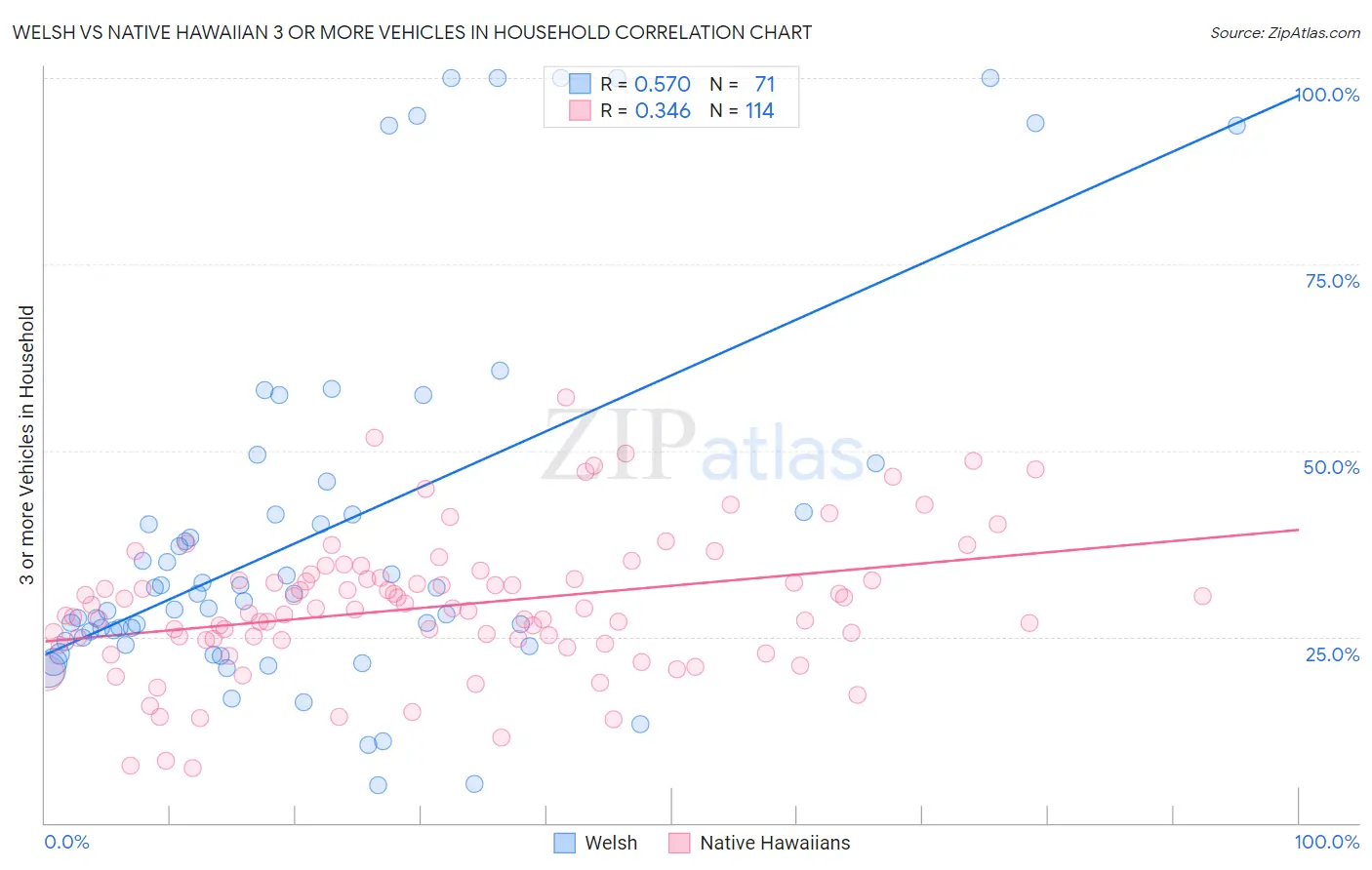 Welsh vs Native Hawaiian 3 or more Vehicles in Household