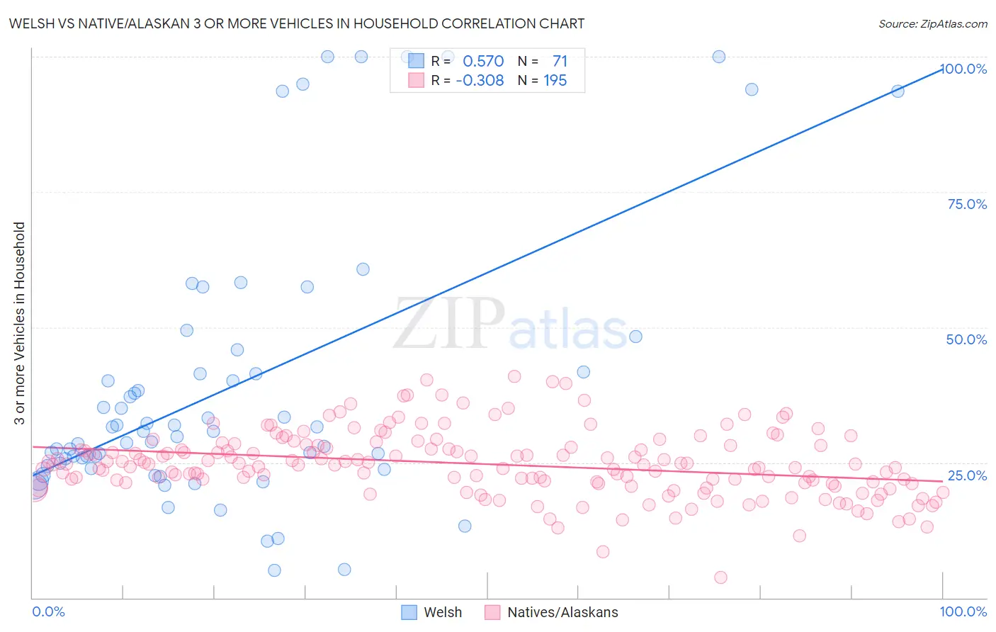 Welsh vs Native/Alaskan 3 or more Vehicles in Household