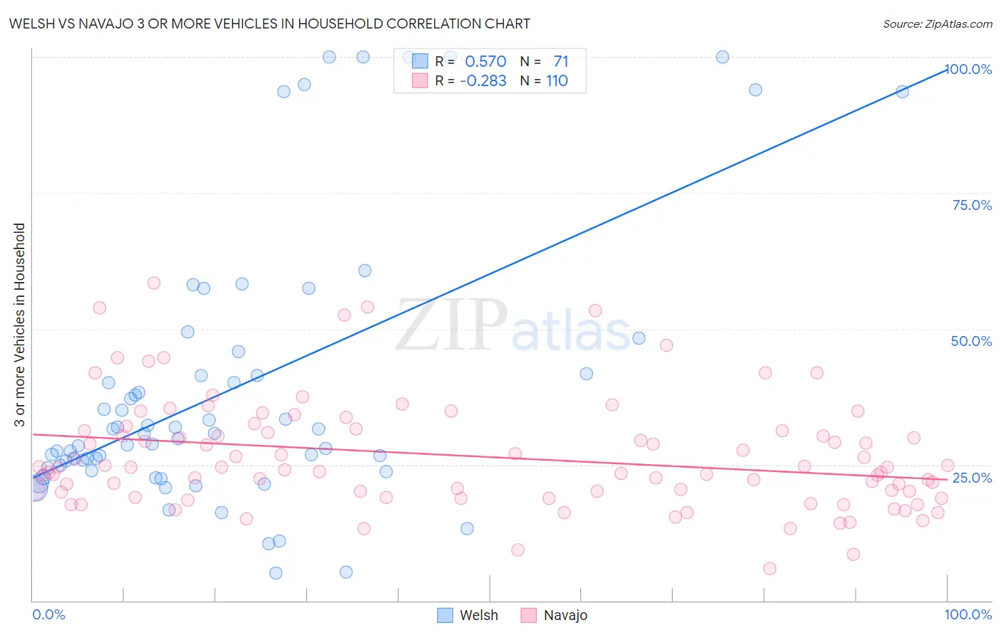 Welsh vs Navajo 3 or more Vehicles in Household