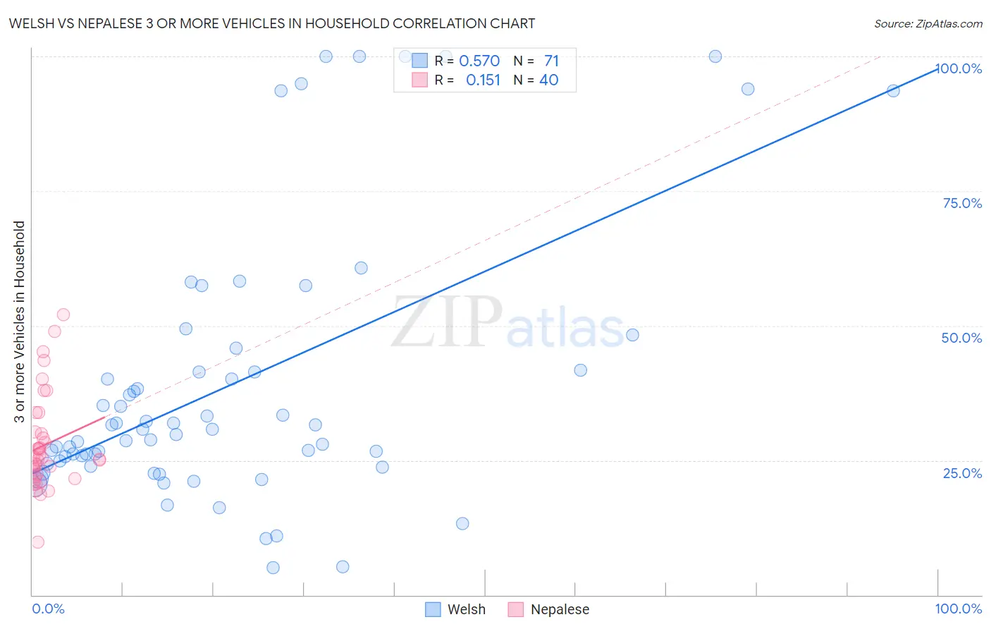 Welsh vs Nepalese 3 or more Vehicles in Household