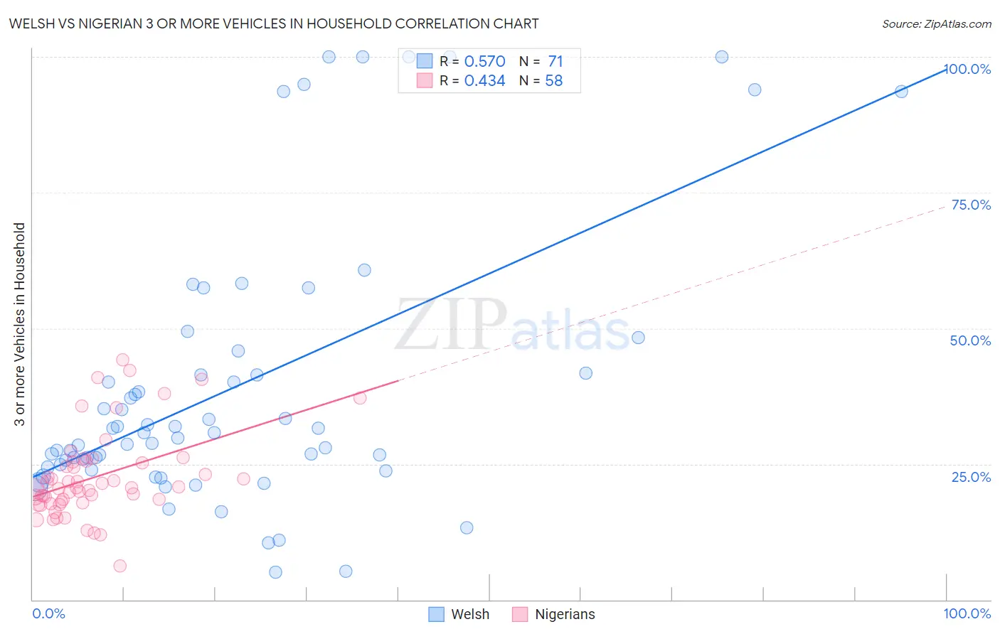 Welsh vs Nigerian 3 or more Vehicles in Household