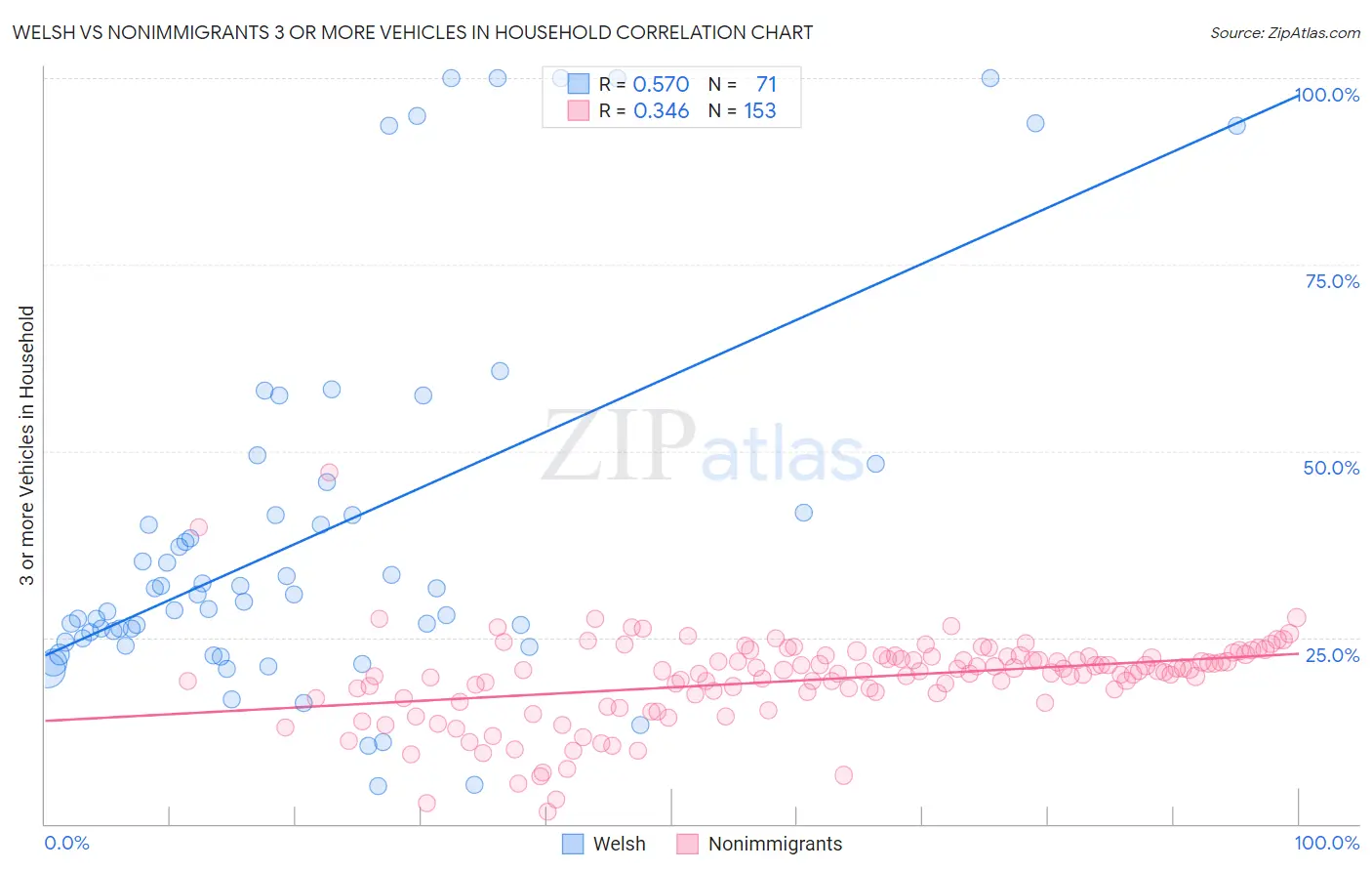 Welsh vs Nonimmigrants 3 or more Vehicles in Household