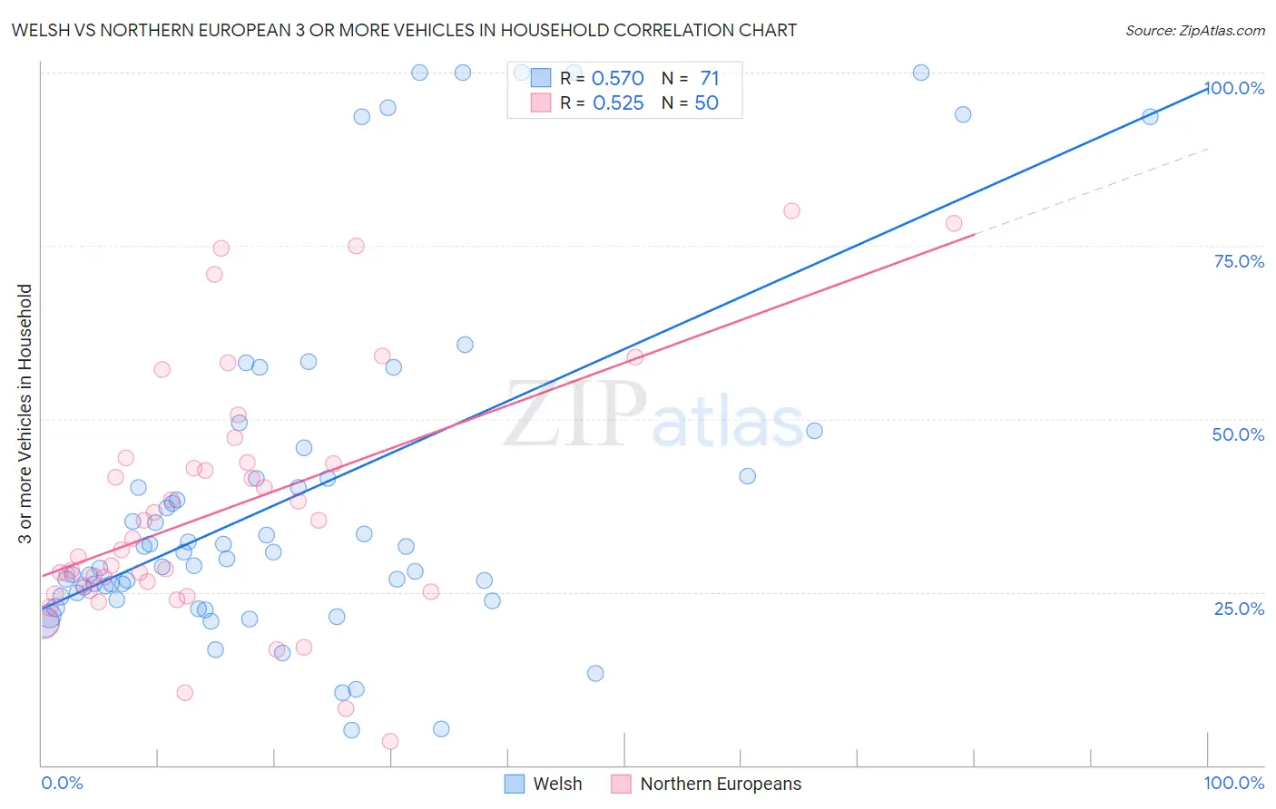 Welsh vs Northern European 3 or more Vehicles in Household